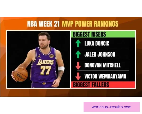 亚历山大连续九周领跑MVP榜 东契奇升至第二力压文班